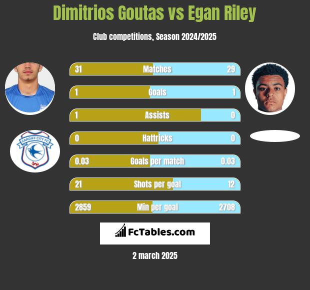 Dimitrios Goutas vs Egan Riley h2h player stats