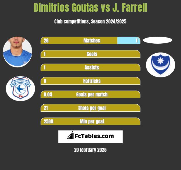 Dimitrios Goutas vs J. Farrell h2h player stats