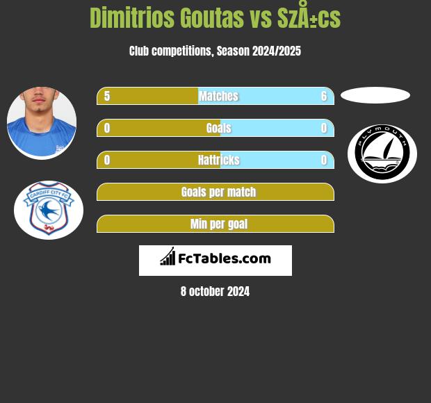 Dimitrios Goutas vs SzÅ±cs h2h player stats