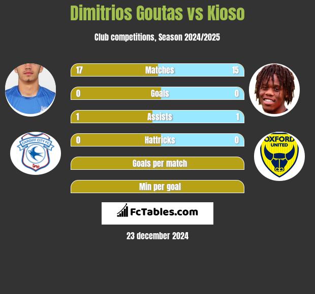 Dimitrios Goutas vs Kioso h2h player stats