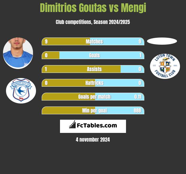 Dimitrios Goutas vs Mengi h2h player stats