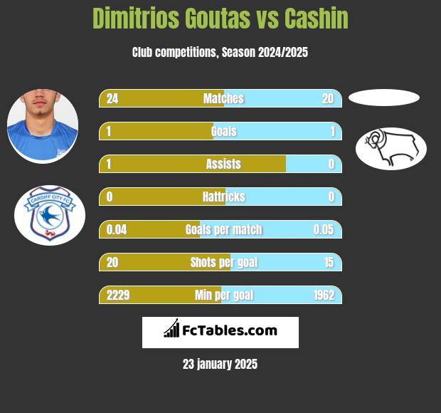 Dimitrios Goutas vs Cashin h2h player stats