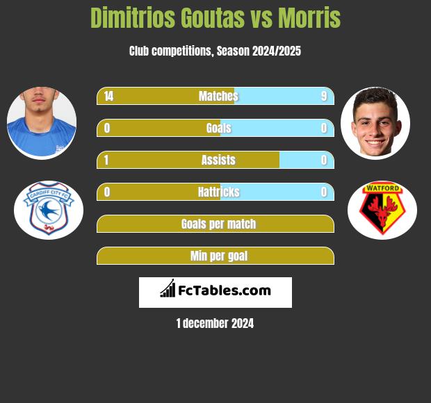 Dimitrios Goutas vs Morris h2h player stats