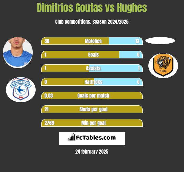 Dimitrios Goutas vs Hughes h2h player stats