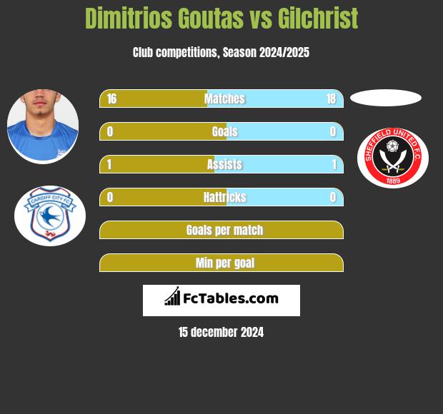 Dimitrios Goutas vs Gilchrist h2h player stats