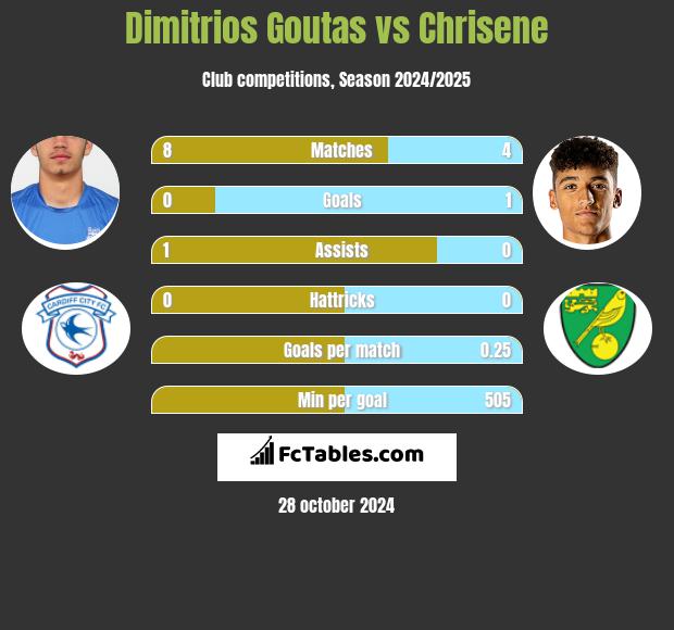 Dimitrios Goutas vs Chrisene h2h player stats