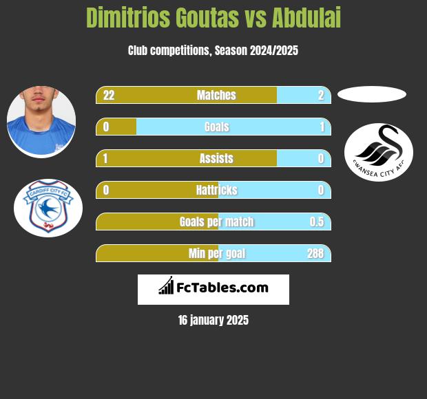 Dimitrios Goutas vs Abdulai h2h player stats