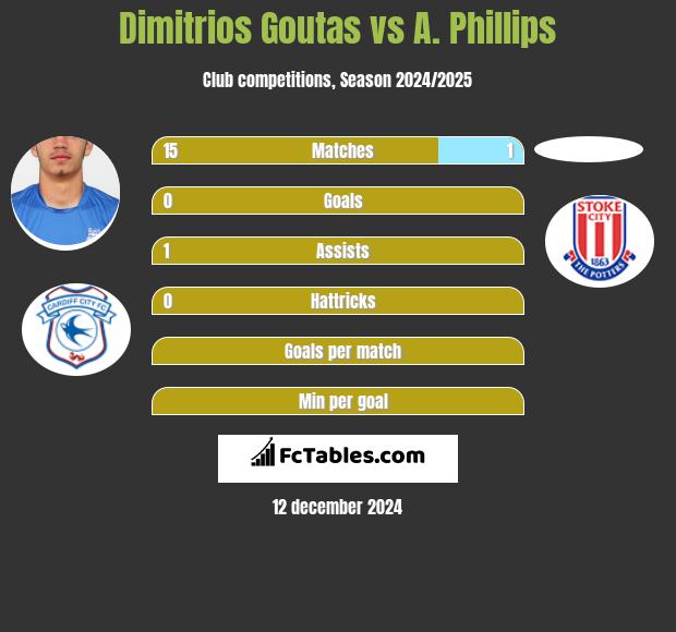 Dimitrios Goutas vs A. Phillips h2h player stats