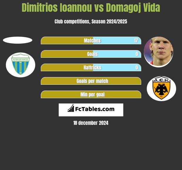 Dimitrios Ioannou vs Domagoj Vida h2h player stats