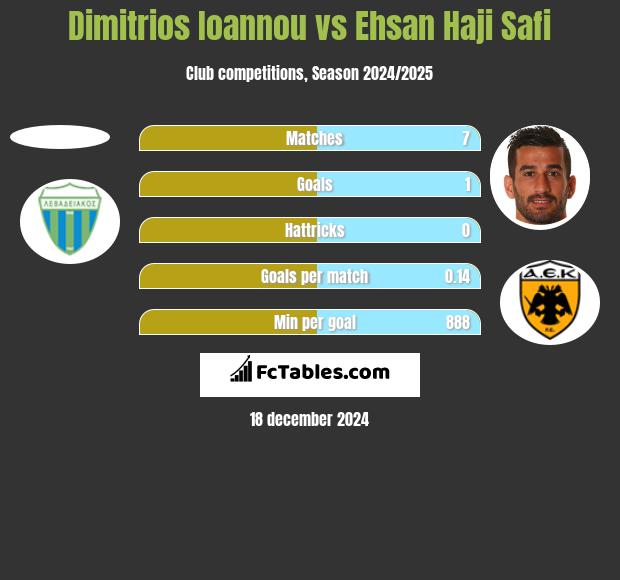 Dimitrios Ioannou vs Ehsan Haji Safi h2h player stats