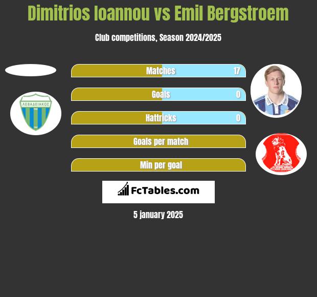 Dimitrios Ioannou vs Emil Bergstroem h2h player stats