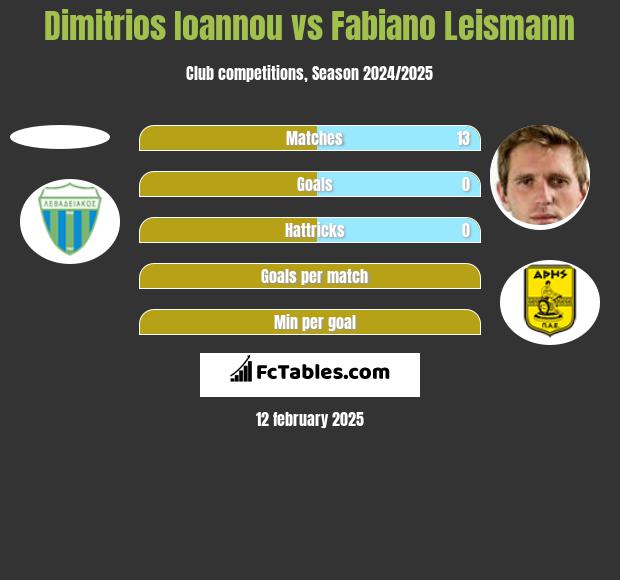 Dimitrios Ioannou vs Fabiano Leismann h2h player stats