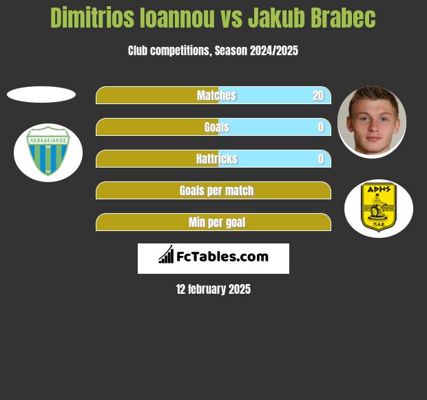 Dimitrios Ioannou vs Jakub Brabec h2h player stats