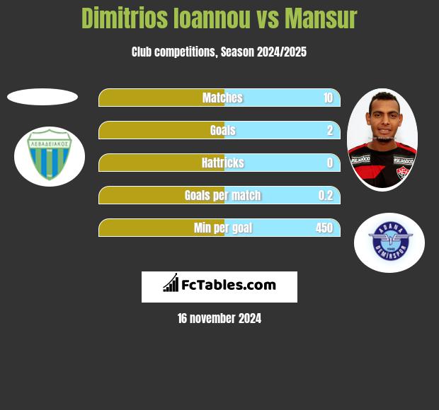 Dimitrios Ioannou vs Mansur h2h player stats