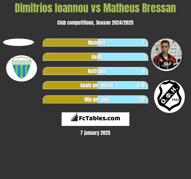 Dimitrios Ioannou vs Matheus Bressan h2h player stats