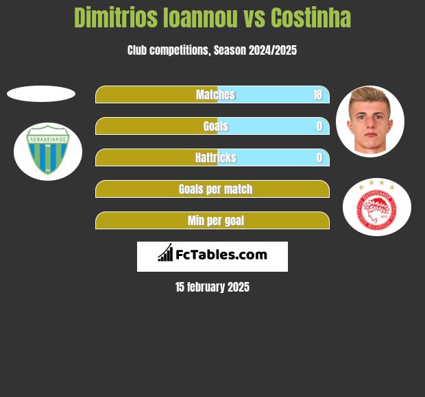 Dimitrios Ioannou vs Costinha h2h player stats