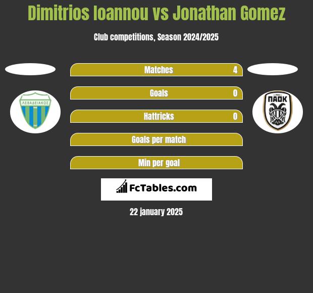 Dimitrios Ioannou vs Jonathan Gomez h2h player stats