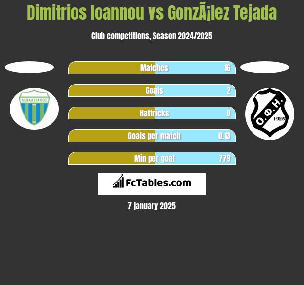 Dimitrios Ioannou vs GonzÃ¡lez Tejada h2h player stats