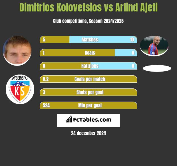 Dimitrios Kolovetsios vs Arlind Ajeti h2h player stats