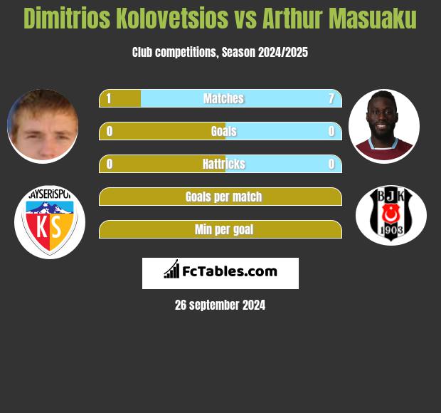 Dimitrios Kolovetsios vs Arthur Masuaku h2h player stats