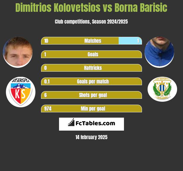 Dimitrios Kolovetsios vs Borna Barisić h2h player stats