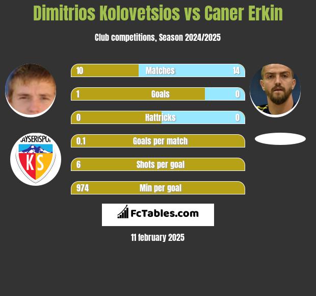 Dimitrios Kolovetsios vs Caner Erkin h2h player stats