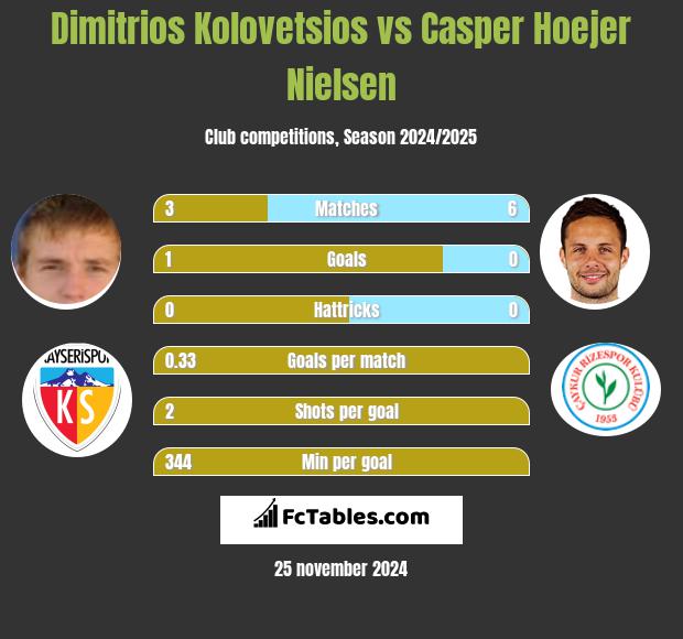 Dimitrios Kolovetsios vs Casper Hoejer Nielsen h2h player stats