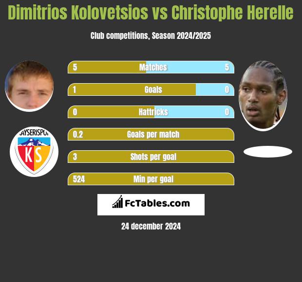 Dimitrios Kolovetsios vs Christophe Herelle h2h player stats