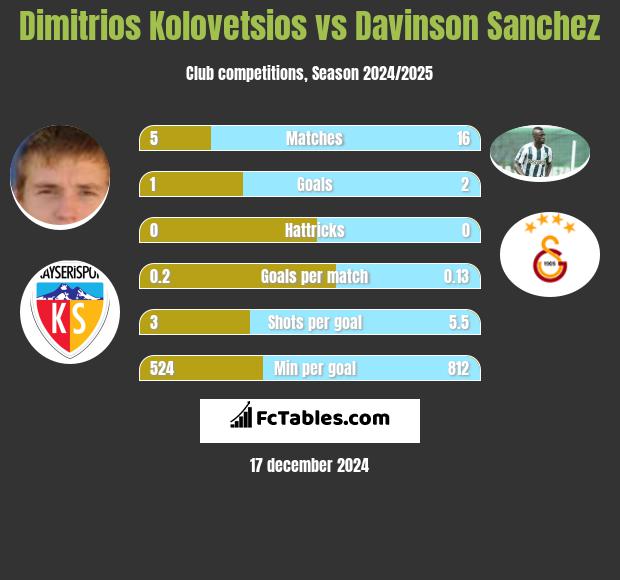 Dimitrios Kolovetsios vs Davinson Sanchez h2h player stats