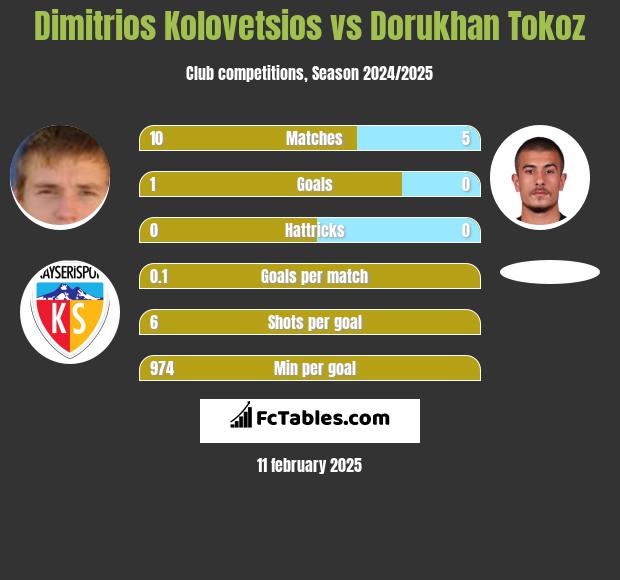 Dimitrios Kolovetsios vs Dorukhan Tokoz h2h player stats