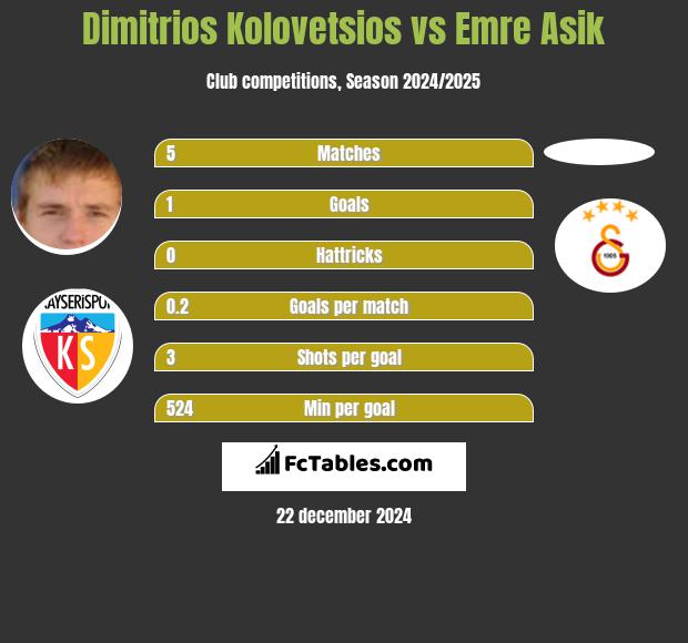 Dimitrios Kolovetsios vs Emre Asik h2h player stats