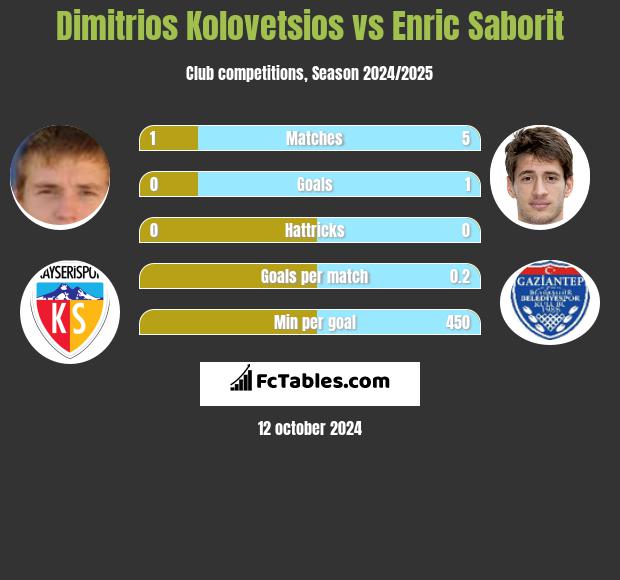 Dimitrios Kolovetsios vs Enric Saborit h2h player stats