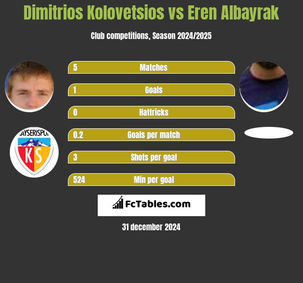 Dimitrios Kolovetsios vs Eren Albayrak h2h player stats