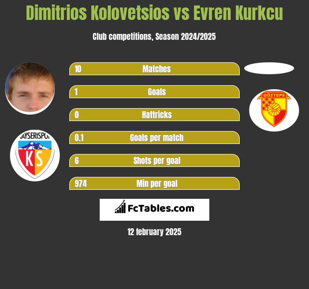 Dimitrios Kolovetsios vs Evren Kurkcu h2h player stats