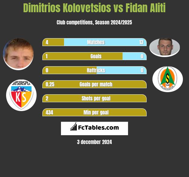 Dimitrios Kolovetsios vs Fidan Aliti h2h player stats