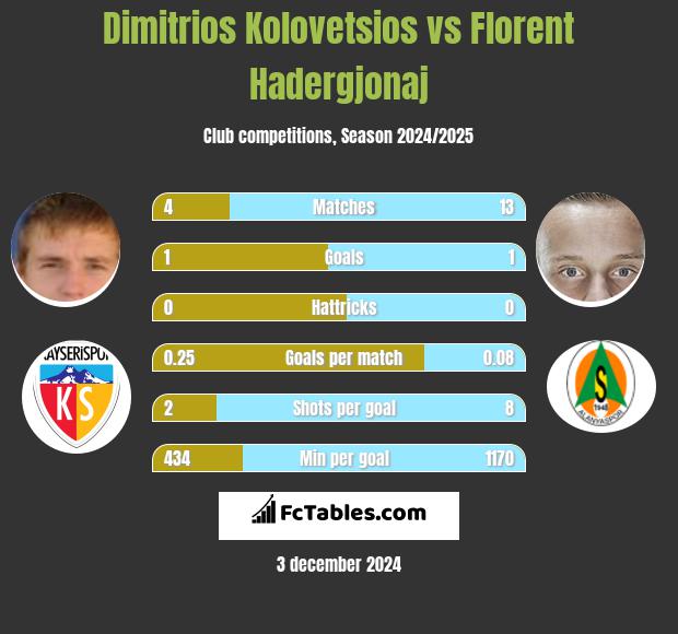 Dimitrios Kolovetsios vs Florent Hadergjonaj h2h player stats