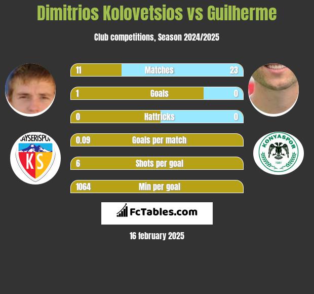 Dimitrios Kolovetsios vs Guilherme h2h player stats