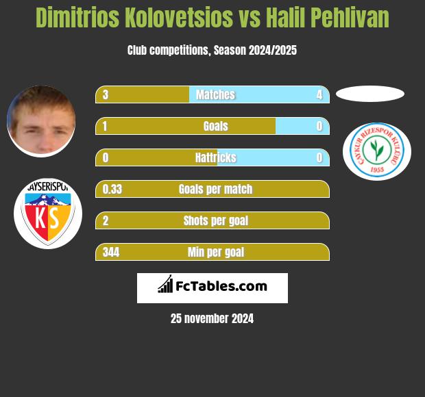 Dimitrios Kolovetsios vs Halil Pehlivan h2h player stats