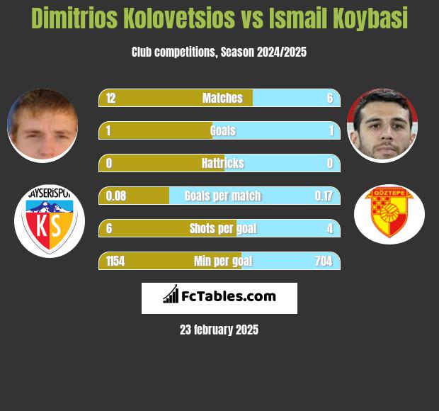 Dimitrios Kolovetsios vs Ismail Koybasi h2h player stats