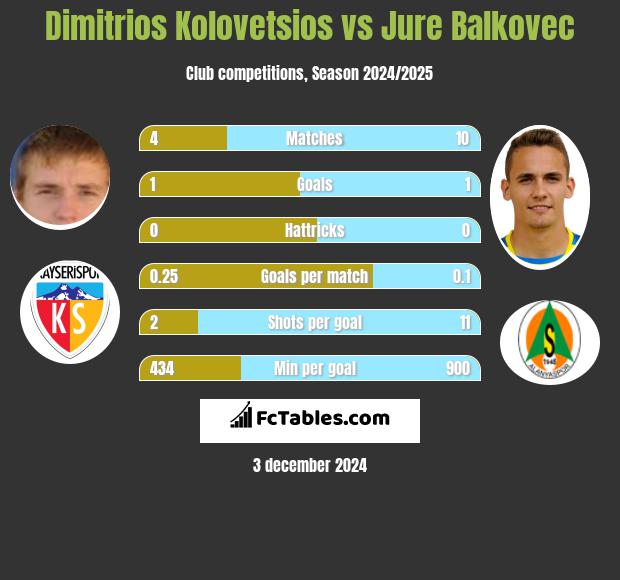 Dimitrios Kolovetsios vs Jure Balkovec h2h player stats