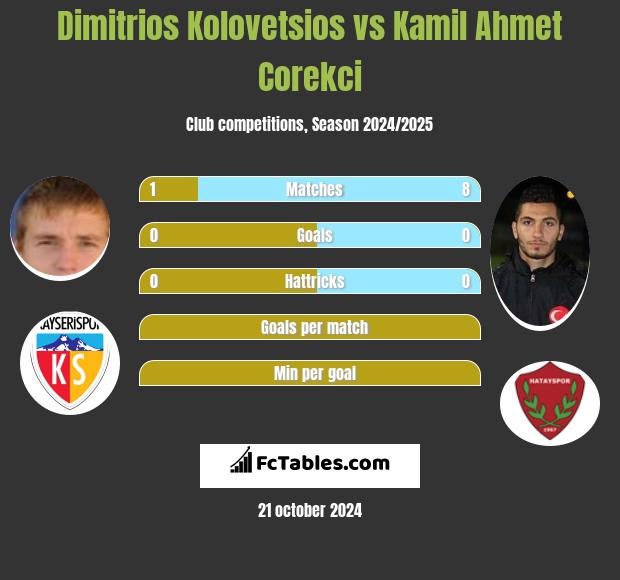 Dimitrios Kolovetsios vs Kamil Ahmet Corekci h2h player stats