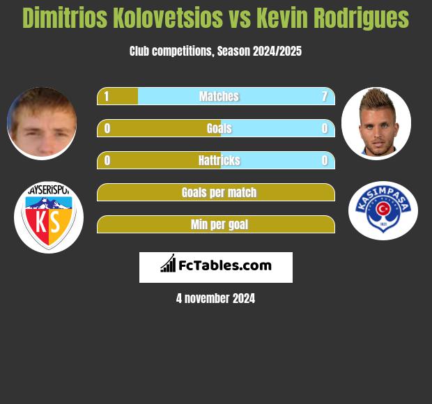 Dimitrios Kolovetsios vs Kevin Rodrigues h2h player stats