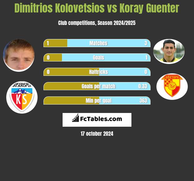 Dimitrios Kolovetsios vs Koray Guenter h2h player stats