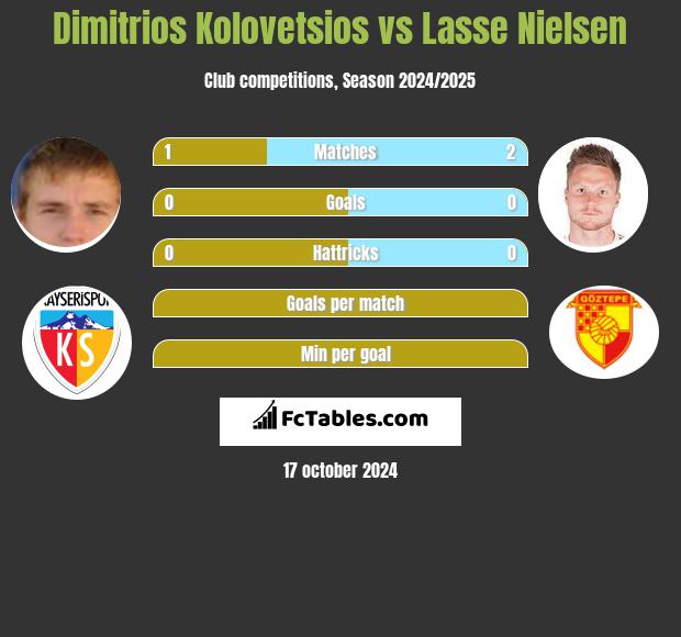 Dimitrios Kolovetsios vs Lasse Nielsen h2h player stats