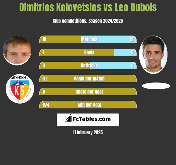 Dimitrios Kolovetsios vs Leo Dubois h2h player stats