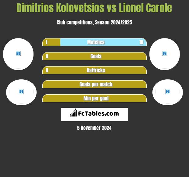 Dimitrios Kolovetsios vs Lionel Carole h2h player stats