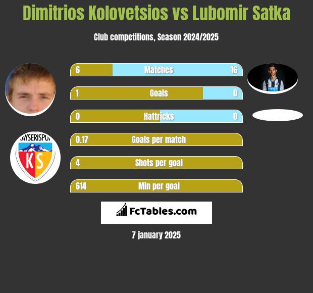 Dimitrios Kolovetsios vs Lubomir Satka h2h player stats