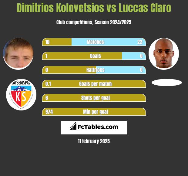 Dimitrios Kolovetsios vs Luccas Claro h2h player stats