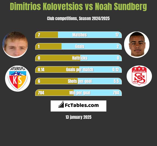 Dimitrios Kolovetsios vs Noah Sundberg h2h player stats