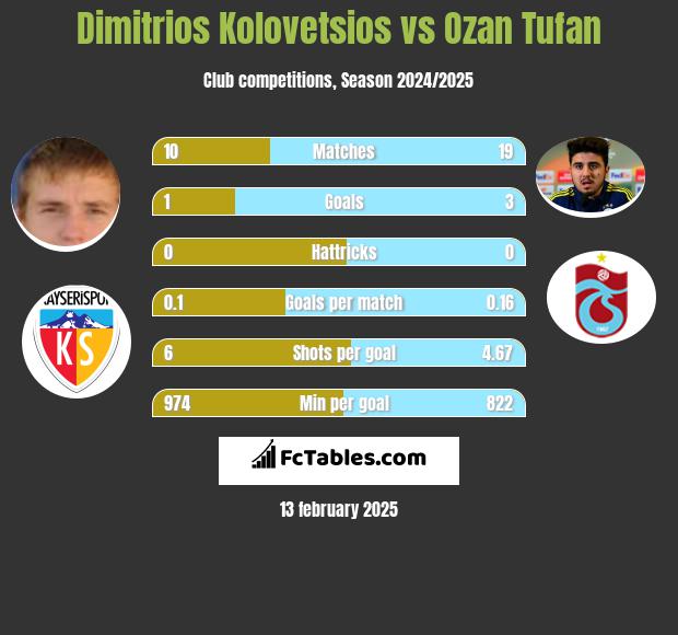 Dimitrios Kolovetsios vs Ozan Tufan h2h player stats